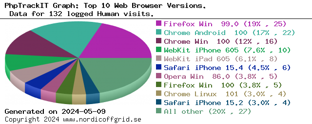 Top 10 Web Browser Versions